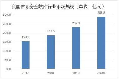 央視起底網絡占卜 2021信息安全軟件行業市場前瞻分析與網絡與信息安全軟件開發